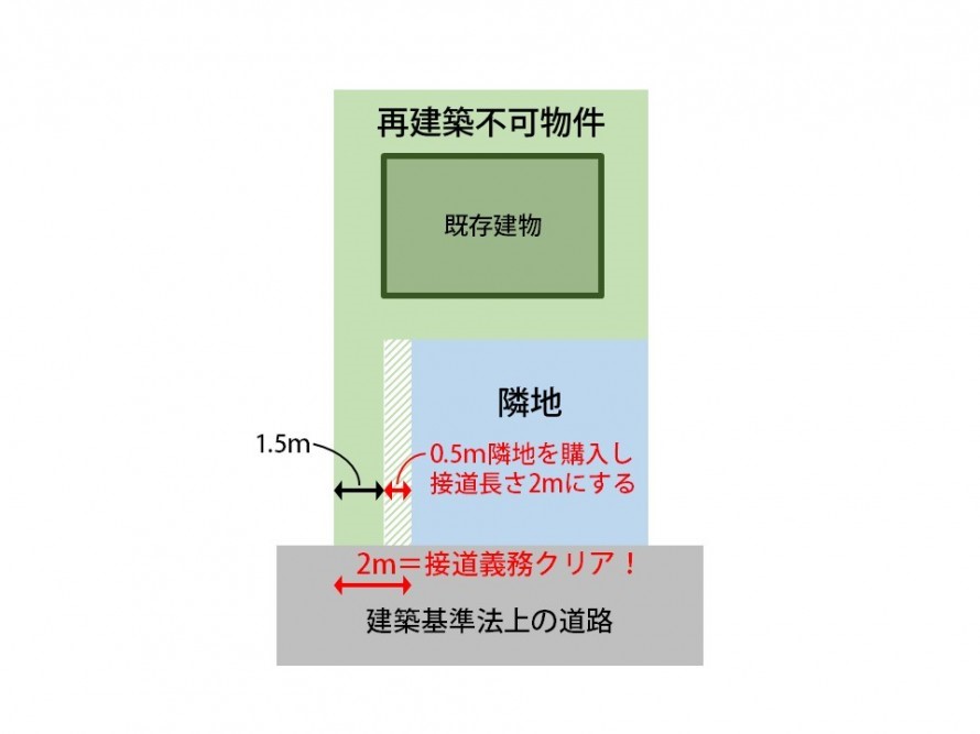 再建築不可物件を建て替える方法。43条但し書き道路とは 